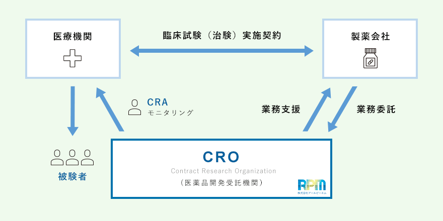 CRO　医療機関　製薬会社