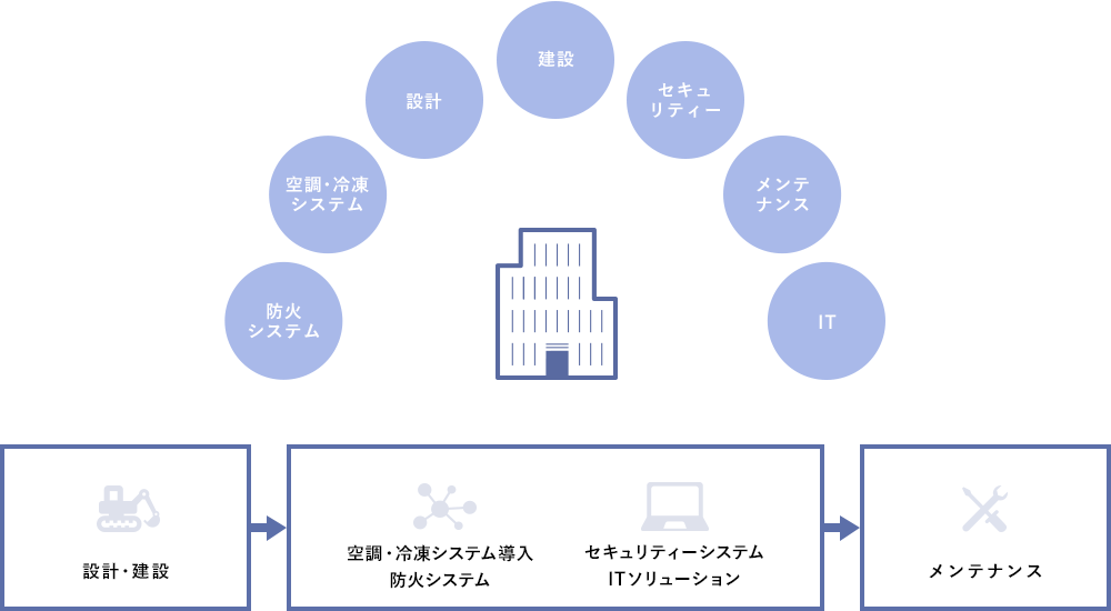 設計・建設 空調・冷凍システム導入 ITソリューション メンテナンス