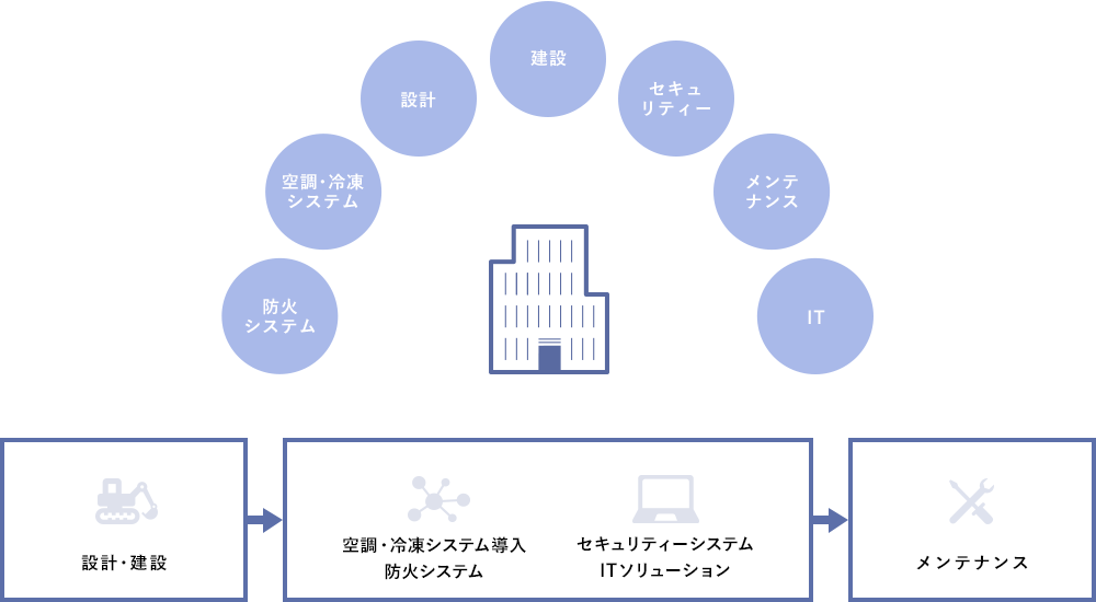 設計･建設　空調･冷凍システム導入　ITソリューション　メンテナンス