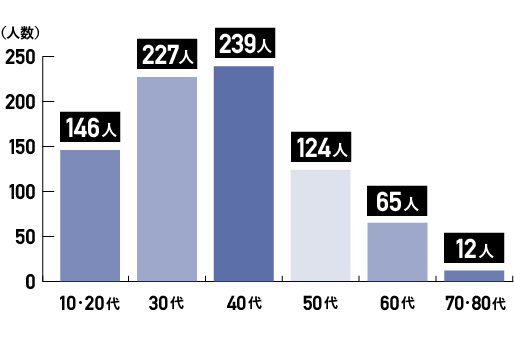 40代＞30代＞10代・20代＞50代＞20代＞60代＞70代･80代
