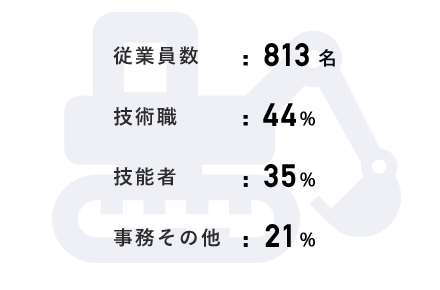 技術職:44%　技能者:35%　事務その他:21%