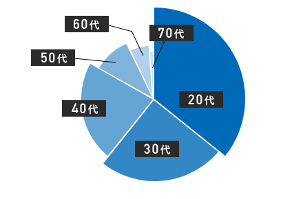 20代＞30代＞40代＞50代＞60代＞70代