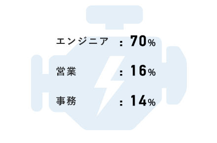 エンジニア:70%　営業:16%　事務:14%