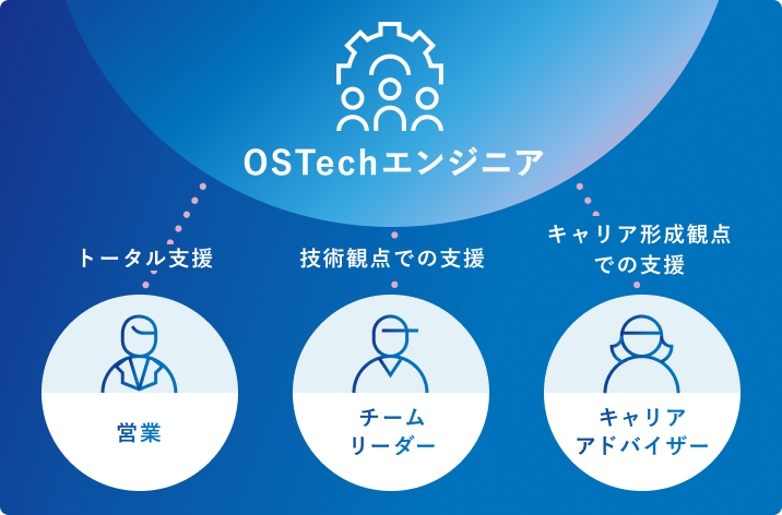 OSTechのエンジニアは、営業からトータル支援、技術リーダーから技術観点の支援、キャリアアドバイザーからキャリア形成観点での支援が受けられます
