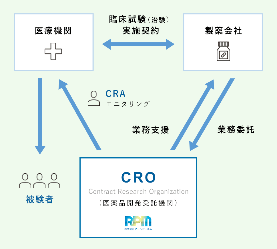 CRO　医療機関　製薬会社