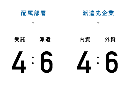 配属部署　委託4　派遣6　派遣先企業　内資4　外資6